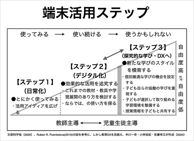 2025年度はまさにステップ2からステップ3に入るタイミング