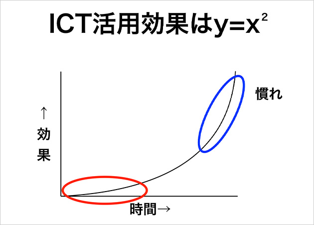 ICT活用効果が顕在化するまでには時間が必要